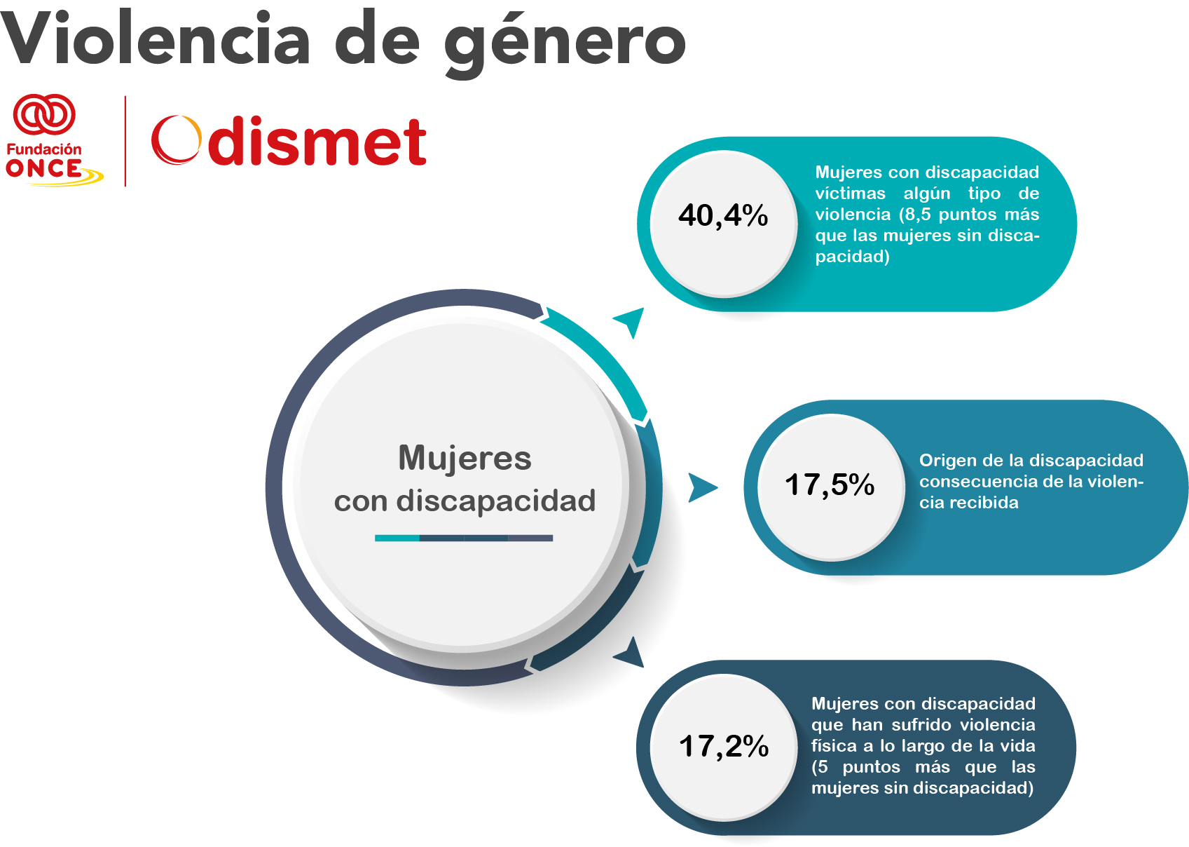 Violencia contra la mujer y discapacidad