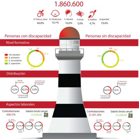 La información contenida en la imagen es la siguiente:
Número de personas de 16 a 64 años con discapacidad: 1.860.600, con discapacidad física el 44,8%, con discapacidad intelectual el 10,1%, con enfermedad mental el 16,0%, con discapacidad visual el 5,0% y con discapacidad auditiva el 4,7%, con incapacidad reconocida el 19,4%.
Nivel formativo:
Personas con discapacidad, sin estudios, 5,1%, estudios primarios el 21,3% con estudios secundarios el 56,9% con estudios superiores el 16,8%.
Personas sin discapacidad, sin estudios, 0,4%, estudios primarios el 8,2% con estudios secundarios el 57,0% con estudios superiores el 34,4%.
Distribución de la población
Tasa de prevalencia de discapacidad en España: 6,2%
Porcentaje de mujeres con discapacidad: 42,5%
Porcentaje de jóvenes con discapacidad: 5,0%
Porcentaje de mujeres sin discapacidad: 50,5%
Porcentaje de jóvenes sin discapacidad: 13%
Aspectos laborales
Contrataciones realizadas a personas con discapacidad: 308.376
Salario bruto anual a personas con discapacidad: 19.569,6€
Contrataciones realizadas a personas sin discapacidad: 21.501.303
Salario bruto anual a personas con discapacidad: 23.208,0€
Tasas año 2016:
Personas con discapacidad
Tasa de temporalidad en la contratación: 90.3% (El indicador desciende. 
Tasa de Actividad: 35,0% (El indicador desciende. Año 2016: 35,0%)
Tasa de Empleo: 25,9% (El indicador aumenta. Año 2016: 25,1%)
Tasa de Paro:26,2% (El indicador desciende. Año 2015: 26,6%)
Personas sin discapacidad
Tasa de temporalidad en la contratación: 91.4% (El indicador desciende. Año 2016: 91.4%)
Tasa de Actividad: 77,7% (El indicador desciende. Año 2016: 78,0%)
Tasa de Empleo: 64,4% (El indicador aumenta. Año 2015: 62,5%)
Tasa de Paro:17,1% (El indicador desciende. Año 2016: 19,5%)
