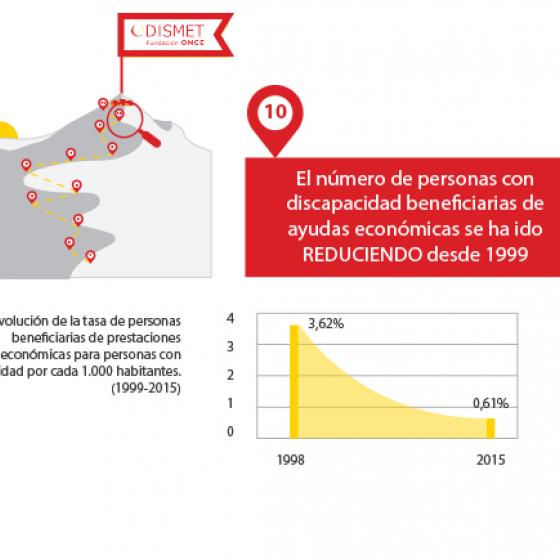 Evolución de la tasa de personas beneficiarias de prestaciones económicas para personas con discapacidad por cada 1.000 habitantes: 1998: 3,62%, 2015: 0,61%