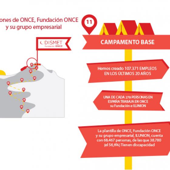 Acciones de la ONCE, Fundación ONCE y su grupo empresarial
107.371 empleos creados en los últimos 20 años, una de cada 278 personas en España trabaja en ONCE su Fundación e ILUNION. Una plantilla total de 68.467 personas de ellas, 38.780 tienen discapacidad (56,6%)