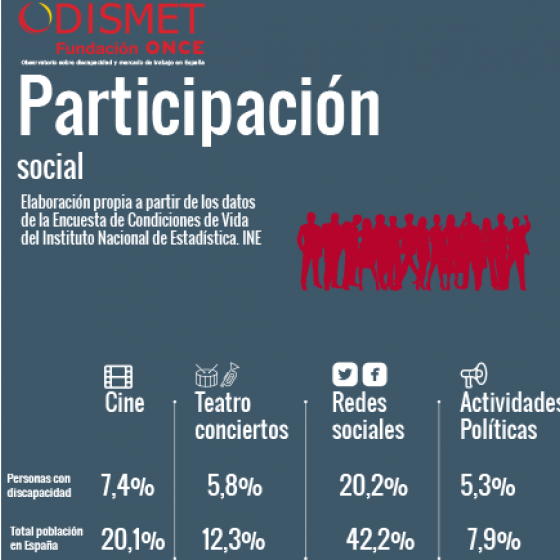 Participación social.
Personas con discapacidad:
Cine: 7,4%, teatro, conciertos: 5,8%, Redes sociales: 20,2%, Actividades políticas: 5,3%
Total nacional:
Cine: 20,1%, teatro, conciertos: 12,3%, Redes sociales: 42,2%, Actividades políticas: 7,9%
