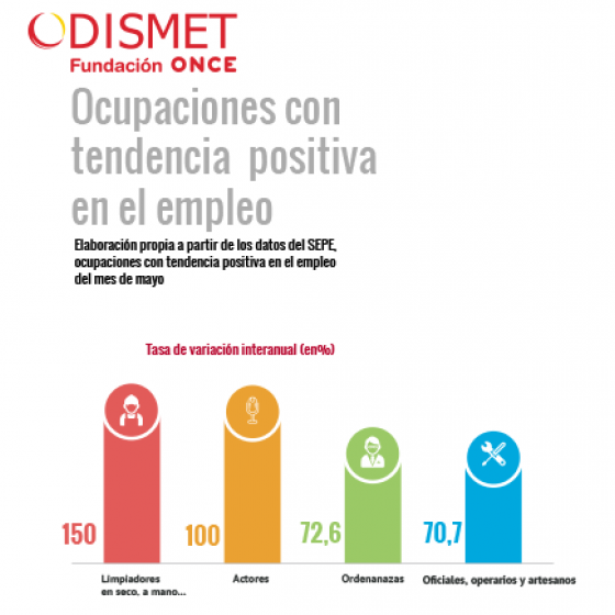 Ocupaciones con tendencia positiva en el empleo.
Limpiadores en seco, a mano etc...: tasa de variación interanual 150%
Actores: tasa de variación interanual 100%
Ordenanzas: tasa de variación interanual 72,6%
Oficiales, operarios y artesanos: tasa de variación interanual 70,7%