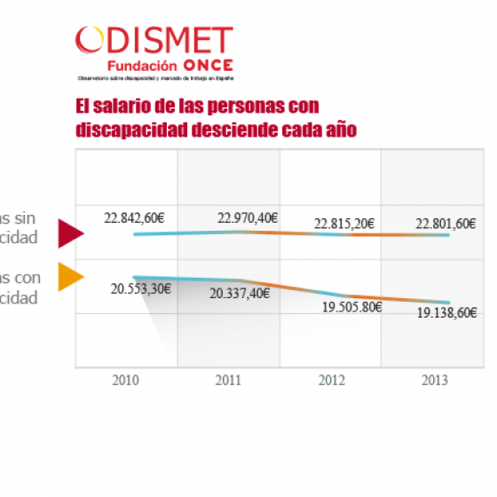 Salario de las personas sin discapacidad: 2010 22.842,60€; 2011, 22.970,40€, 2012, 22.815,20€, 2013, 22.801,60€.
Salario de las personas con discapacidad: 2010 20.553,30€; 2011, 20.337,40€, 2012, 19.505,80€, 2013, 19.138,60€.