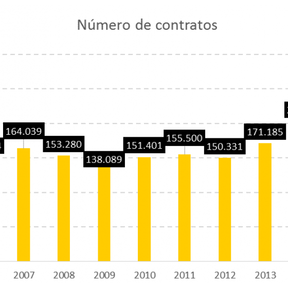 Numero de contratos:
2006: 150824; 2007: 164039; 2008: 153280; 2009: 138089; 2010: 151401; 2011: 155500; 2012: 150331; 2013; 171185; 2014: 203025; 2015: 243.067