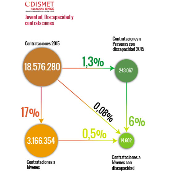 Contrataciones 2015: Población general 18.576.280. Personas con discapacidad 243.067 (el 1,3%)
Contrataciones a jóvenes: Población general 3.166.354 (el 17% del total). Personas con discapacidad 14.602 (el 6% del total de contratos a personas con discapacidad y el 0,5% del total contratos a jóvenes).
