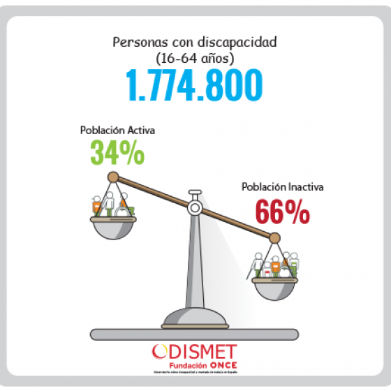 Personas con discapacidad de 16 a 64 años, 1.774.800.
Población activa 34%, población inactiva 66%.