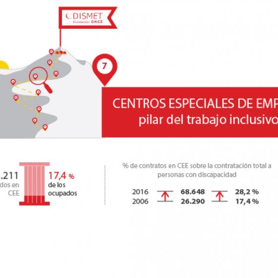 Empleados en Centros especiales de empleo: 72.211 (17,4% de los ocupados).
% contratos en Centros especiales de empleo, sobre la contratación total a personas con discapacidad: 2006: 26.290 contratos (el 17,4%). 2016: 68648 contratos el 28,2%.