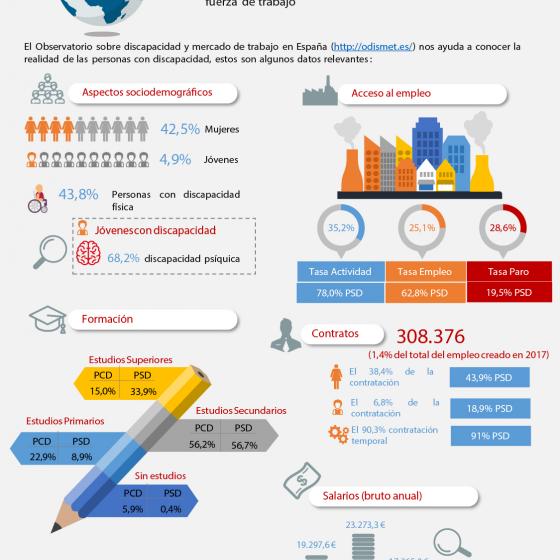 Más de 1.840.000 personas con discapacidad en edad laboral.
Aspectos sociodemográficos:
Porcentaje de mujeres: 42,5%
Porcentaje de jóvenes: 4,9%
43,8% personas con discapacidad física, pero entre los jóvenes el 68,2% tienen discapacidad intelectual.
Formación:
Estudios superiores: Personas con discapacidad 15,0%, Personas sin discapacidad 33,9%.
Estudios secundarios: Personas con discapacidad 56,2%, Personas sin discapacidad 56,7%.
Estudios primarios: Personas con discapacidad 22,9%, Personas sin discapacidad 8,9%.
Sin Estudios: Personas con discapacidad 5,9%, Personas sin discapacidad 0,4%.
Acceso al empleo:
Tasa de actividad: Personas con discapacidad 35,2%, Personas sin discapacidad 78,0%.
Tasa de empleo: Personas con discapacidad 25,1%, Personas sin discapacidad 62,8%.
Tasa de Paro: Personas con discapacidad 28,6%, Personas sin discapacidad 19,5%.
Contratos:
308.376 contratos a personas con discapacidad el 1,4% del empleo creado en 2017.
El 38,4% de la contratación es para las mujeres frente al 43,9% entre la población general.
El 6,8% de la contratación es para los jóvenes frente al 18,9% entre la población general.
Salarios:
Personas con discapacidad 19.297,6€ brutos anuales.
Personas sin discapacidad 23.273,3€ brutos anuales.
Mujeres con discapacidad 17.365,0€ brutos anuales.
Jóvenes con discapacidad 11.834,5€ brutos anuales.
