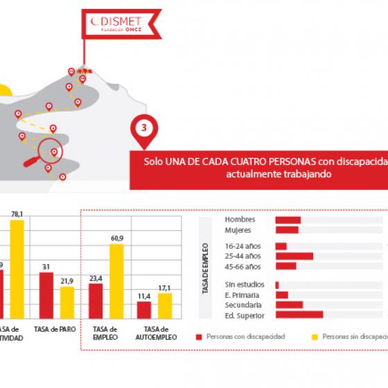 Tasa de actividad: Personas con discapacidad, 33,9. Personas sin discapacidad, 78,1.
Tasa de paro: Personas con discapacidad, 31,0. Personas sin discapacidad, 21,9.
Tasa de autoempleo: Personas con discapacidad, 11,4. Personas sin discapacidad, 17,1.
Tasa de empleo: Personas con discapacidad, 23,4. Personas sin discapacidad, 60,9.
Tasa de empleo para mujeres: 22,8 y para hombres 23,8
Tasa de empleo por edades: para 16 a 24 años, 9,2, para 25 a 44 años 31,8 y para 45 a 66 años, 21,2.
Tasa de empleo por estudios: Sin estudios, 3,3, primarios, 11,8, secundaria 25%, superiores, 43,6.