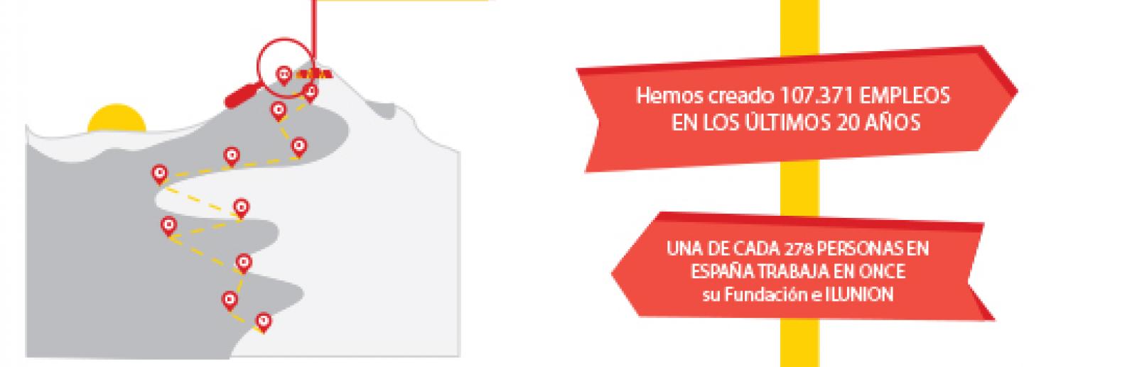 Acciones de la ONCE, Fundación ONCE y su grupo empresarial
107.371 empleos creados en los últimos 20 años, una de cada 278 personas en España trabaja en ONCE su Fundación e ILUNION. Una plantilla total de 68.467 personas de ellas, 38.780 tienen discapacidad (56,6%)