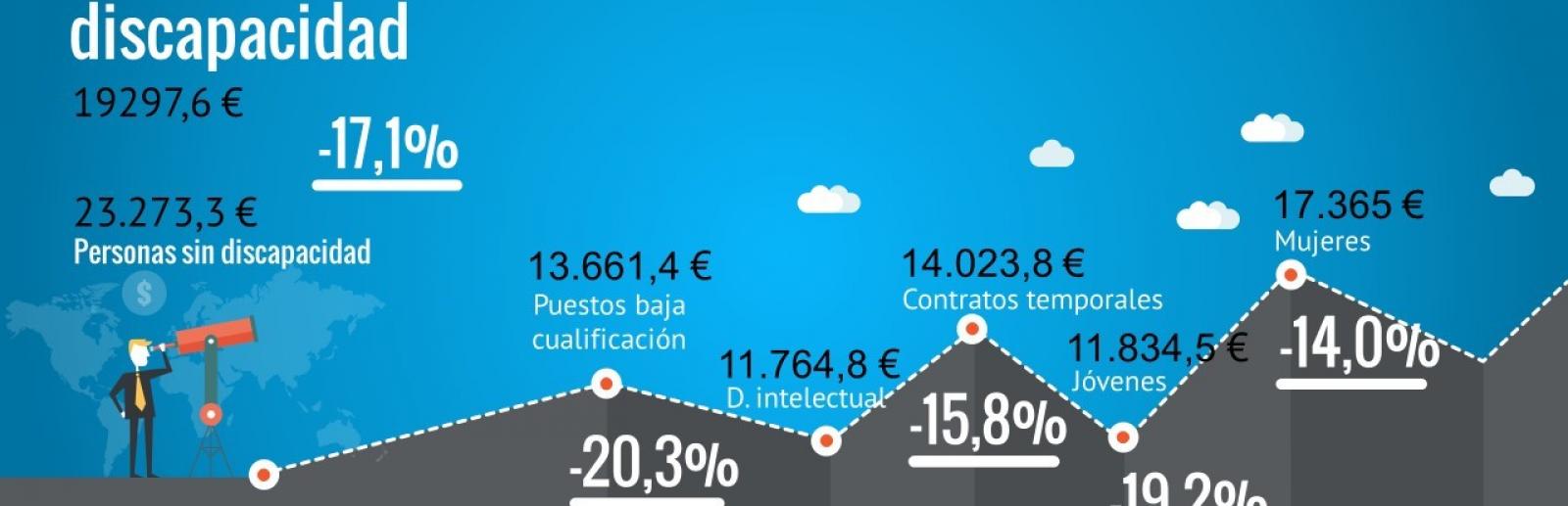 El salario de las personas con discapacidad: 19297,6 €, Personas sin discapacidad 23.273,3 € (un -17,1% menos).

Personas con puestos de baja cualificación: 13.661,4 € (un 20,3% menos que las personas sin discapacidad)

Personas con discapacidad intelectual: 11.764,8 €

Personas con contratos temporales:14.023,8 € (un 15,8% menos que las personas sin discapacidad)

Jóvenes con discapacidad: 11.834,5 € (un 19,2% menos que las personas sin discapacidad)

Mujeres con discapacidad: 17.365 € (un 14,0% menos que las personas sin discapacidad)