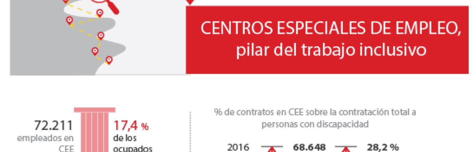 Empleados en Centros especiales de empleo: 72.211 (17,4% de los ocupados).
% contratos en Centros especiales de empleo, sobre la contratación total a personas con discapacidad: 2006: 26.290 contratos (el 17,4%). 2016: 68648 contratos el 28,2%.