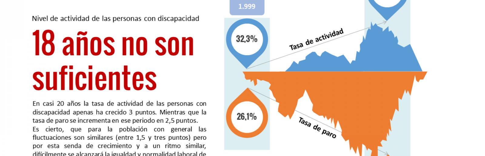 Nivel de actividad de las personas con discapacidad: 18 años no son suficientes.
En casi 20 años la tasa de actividad de las personas con discapacidad apenas ha crecido 3 puntos. Mientras que la tasa de paro se incrementa en ese periodo en 2,5 puntos.

Es cierto, que para la población con general las fluctuaciones son similares (entre 1,5 y tres puntos) pero por está senda y a un ritmos similar nunca se alcanzar la igualdad y normalidad laboral de las personas con discapacidad.

