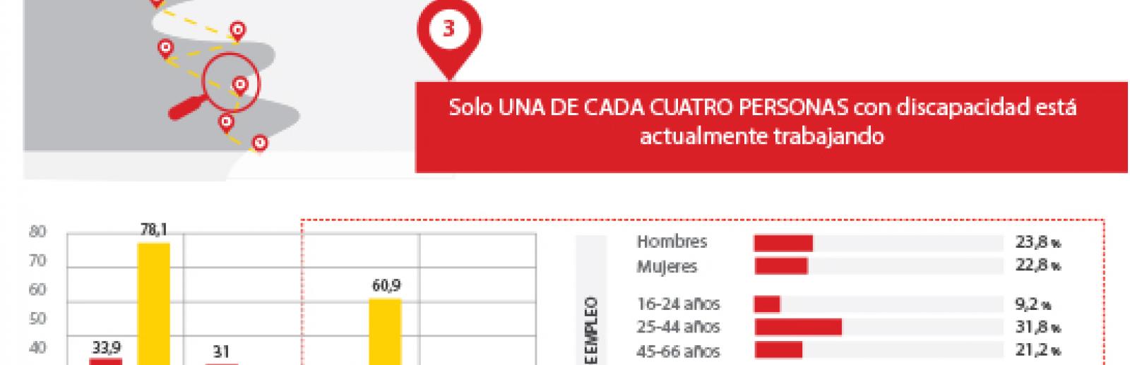 Tasa de actividad: Personas con discapacidad, 33,9. Personas sin discapacidad, 78,1.
Tasa de paro: Personas con discapacidad, 31,0. Personas sin discapacidad, 21,9.
Tasa de autoempleo: Personas con discapacidad, 11,4. Personas sin discapacidad, 17,1.
Tasa de empleo: Personas con discapacidad, 23,4. Personas sin discapacidad, 60,9.
Tasa de empleo para mujeres: 22,8 y para hombres 23,8
Tasa de empleo por edades: para 16 a 24 años, 9,2, para 25 a 44 años 31,8 y para 45 a 66 años, 21,2.
Tasa de empleo por estudios: Sin estudios, 3,3, primarios, 11,8, secundaria 25%, superiores, 43,6.