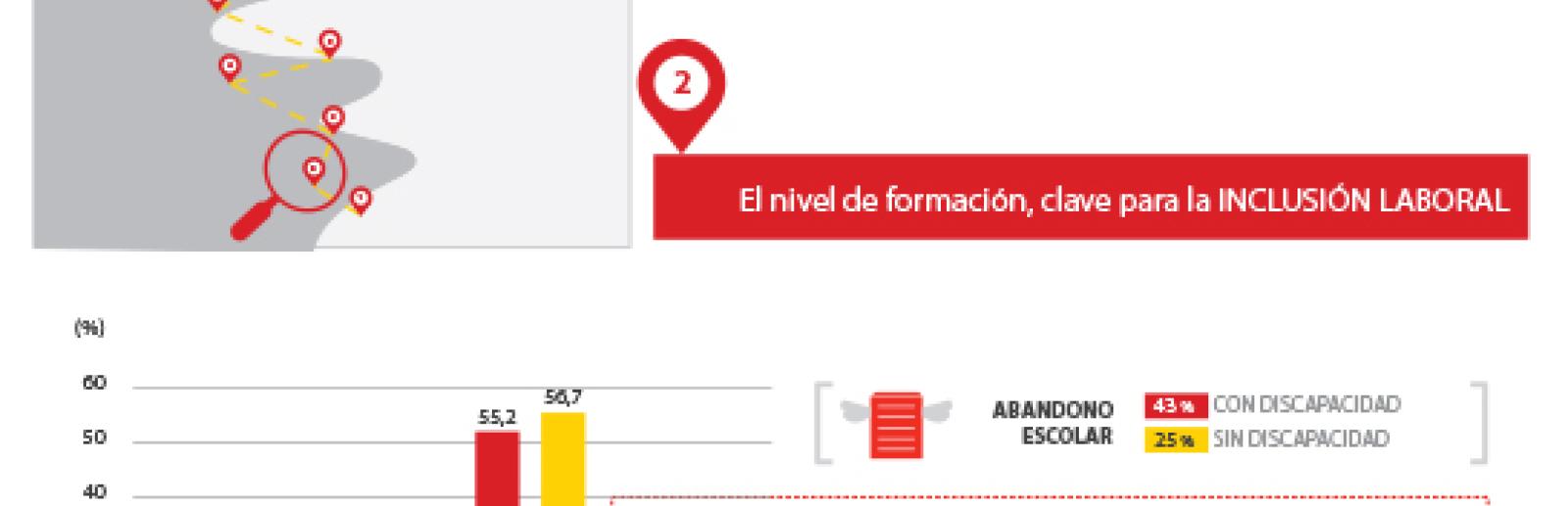 Nivel formativo personas con discapacidad: Sin estudios: 5,8, Primaria: 23,9, Secundaria: 55,2, Superiores: 15,1.
Nivel formativo personas sin discapacidad: Sin estudios: 0,5, Primaria: 9,6, Secundaria: 56,7, Superiores: 33,2.
Estudios superiores mujeres con discapacidad: 17,1, mujeres sin discapacidad 35,5%.
Estudios superiores jóvenes con discapacidad: 2%, jóvenes sin discapacidad: 12,6%
Tasa de abandono escolar: personas con discapacidad, 43%, personas sin discapacidad, 25%